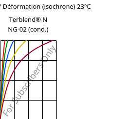 Contrainte / Déformation (isochrone) 23°C, Terblend® N NG-02 (cond.), (ABS+PA6)-GF8, INEOS Styrolution