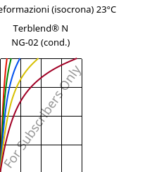 Sforzi-deformazioni (isocrona) 23°C, Terblend® N NG-02 (cond.), (ABS+PA6)-GF8, INEOS Styrolution