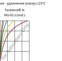 Напряжение - удлинение (изохр.) 23°C, Terblend® N NG-02 (усл.), (ABS+PA6)-GF8, INEOS Styrolution