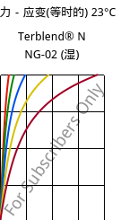 应力－应变(等时的) 23°C, Terblend® N NG-02 (状况), (ABS+PA6)-GF8, INEOS Styrolution
