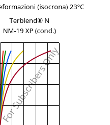 Sforzi-deformazioni (isocrona) 23°C, Terblend® N NM-19 XP (cond.), (ABS+PA6), INEOS Styrolution