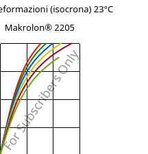 Sforzi-deformazioni (isocrona) 23°C, Makrolon® 2205, PC, Covestro