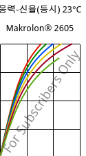 응력-신율(등시) 23°C, Makrolon® 2605, PC, Covestro