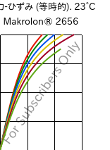  応力-ひずみ (等時的). 23°C, Makrolon® 2656, PC, Covestro