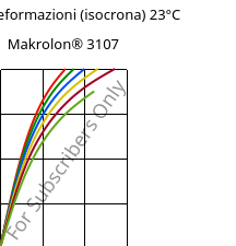 Sforzi-deformazioni (isocrona) 23°C, Makrolon® 3107, PC, Covestro