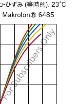  応力-ひずみ (等時的). 23°C, Makrolon® 6485, PC, Covestro