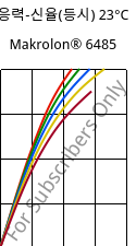 응력-신율(등시) 23°C, Makrolon® 6485, PC, Covestro