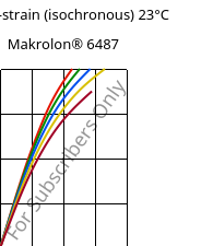 Stress-strain (isochronous) 23°C, Makrolon® 6487, PC, Covestro