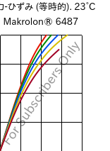  応力-ひずみ (等時的). 23°C, Makrolon® 6487, PC, Covestro