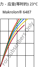 应力－应变(等时的) 23°C, Makrolon® 6487, PC, Covestro