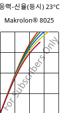 응력-신율(등시) 23°C, Makrolon® 8025, PC-GF20, Covestro