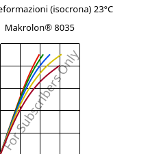 Sforzi-deformazioni (isocrona) 23°C, Makrolon® 8035, PC-GF30, Covestro