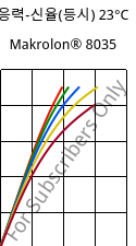 응력-신율(등시) 23°C, Makrolon® 8035, PC-GF30, Covestro