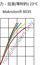 应力－应变(等时的) 23°C, Makrolon® 8035, PC-GF30, Covestro