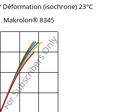 Contrainte / Déformation (isochrone) 23°C, Makrolon® 8345, PC-GF35, Covestro