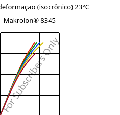 Tensão - deformação (isocrônico) 23°C, Makrolon® 8345, PC-GF35, Covestro