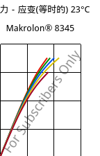 应力－应变(等时的) 23°C, Makrolon® 8345, PC-GF35, Covestro