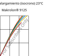 Esfuerzo-alargamiento (isocrono) 23°C, Makrolon® 9125, PC-GF20, Covestro