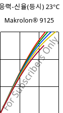 응력-신율(등시) 23°C, Makrolon® 9125, PC-GF20, Covestro