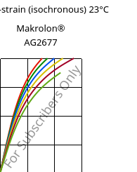 Stress-strain (isochronous) 23°C, Makrolon® AG2677, PC, Covestro