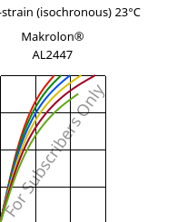 Stress-strain (isochronous) 23°C, Makrolon® AL2447, PC, Covestro