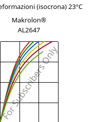 Sforzi-deformazioni (isocrona) 23°C, Makrolon® AL2647, PC, Covestro