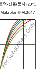 응력-신율(등시) 23°C, Makrolon® AL2647, PC, Covestro
