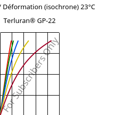 Contrainte / Déformation (isochrone) 23°C, Terluran® GP-22, ABS, INEOS Styrolution