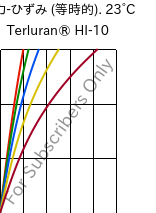  応力-ひずみ (等時的). 23°C, Terluran® HI-10, ABS, INEOS Styrolution