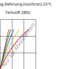 Spannung-Dehnung (isochron) 23°C, Terlux® 2802, MABS, INEOS Styrolution