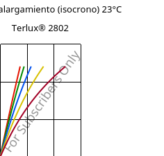 Esfuerzo-alargamiento (isocrono) 23°C, Terlux® 2802, MABS, INEOS Styrolution