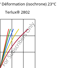 Contrainte / Déformation (isochrone) 23°C, Terlux® 2802, MABS, INEOS Styrolution