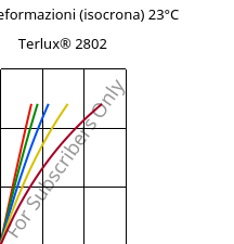 Sforzi-deformazioni (isocrona) 23°C, Terlux® 2802, MABS, INEOS Styrolution