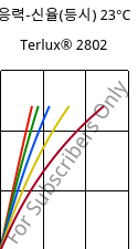 응력-신율(등시) 23°C, Terlux® 2802, MABS, INEOS Styrolution