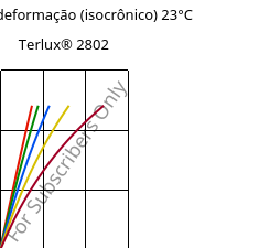 Tensão - deformação (isocrônico) 23°C, Terlux® 2802, MABS, INEOS Styrolution