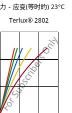 应力－应变(等时的) 23°C, Terlux® 2802, MABS, INEOS Styrolution