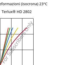 Sforzi-deformazioni (isocrona) 23°C, Terlux® HD 2802, MABS, INEOS Styrolution