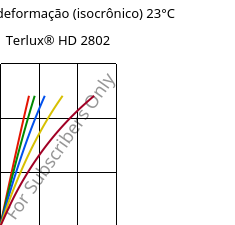 Tensão - deformação (isocrônico) 23°C, Terlux® HD 2802, MABS, INEOS Styrolution