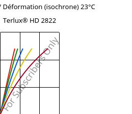 Contrainte / Déformation (isochrone) 23°C, Terlux® HD 2822, MABS, INEOS Styrolution