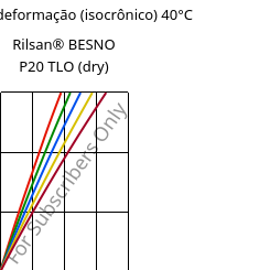 Tensão - deformação (isocrônico) 40°C, Rilsan® BESNO P20 TLO (dry), PA11, ARKEMA