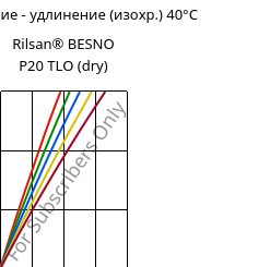 Напряжение - удлинение (изохр.) 40°C, Rilsan® BESNO P20 TLO (сухой), PA11, ARKEMA