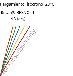 Esfuerzo-alargamiento (isocrono) 23°C, Rilsan® BESNO TL NB (Seco), PA11, ARKEMA