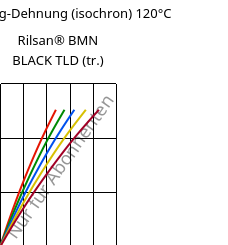 Spannung-Dehnung (isochron) 120°C, Rilsan® BMN BLACK TLD (trocken), PA11, ARKEMA
