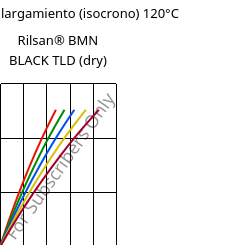 Esfuerzo-alargamiento (isocrono) 120°C, Rilsan® BMN BLACK TLD (Seco), PA11, ARKEMA