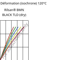 Contrainte / Déformation (isochrone) 120°C, Rilsan® BMN BLACK TLD (sec), PA11, ARKEMA
