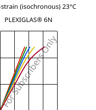 Stress-strain (isochronous) 23°C, PLEXIGLAS® 6N, PMMA, Röhm