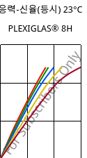 응력-신율(등시) 23°C, PLEXIGLAS® 8H, PMMA, Röhm