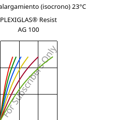 Esfuerzo-alargamiento (isocrono) 23°C, PLEXIGLAS® Resist AG 100, PMMA-I, Röhm