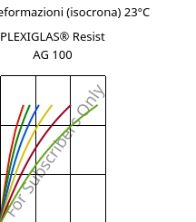 Sforzi-deformazioni (isocrona) 23°C, PLEXIGLAS® Resist AG 100, PMMA-I, Röhm