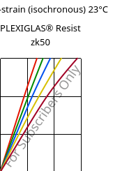 Stress-strain (isochronous) 23°C, PLEXIGLAS® Resist zk50, PMMA-I, Röhm